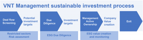 23.11.2022 VNT ESG policy and investment process[58]-01